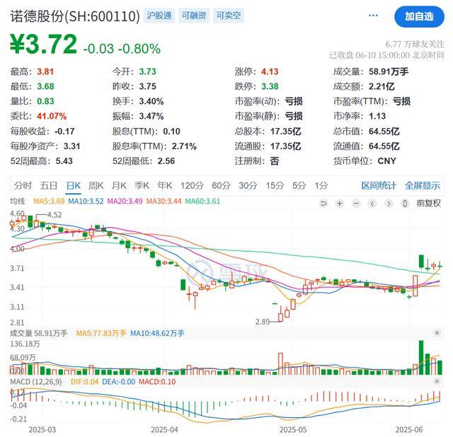 菲高科技：珠海硕鼎企业管理咨询有限公司增持80万股，与一致行动人合计比例从58.2074%变为60.2036%（补发）