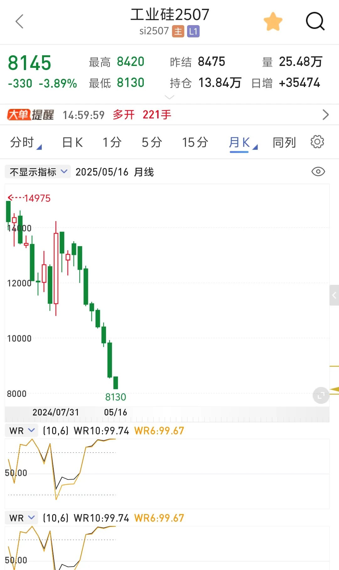碳酸锂吨价单日暴涨7300元 近月涨幅突破 20%