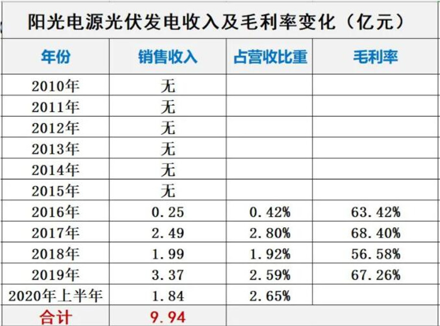 阳光电源获得实用新型专利授权：“一种检测装置、光伏设备及电力系统”