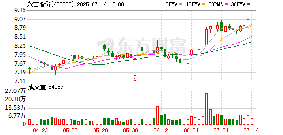 飞沃科技：截至2025年7月31日股东人数为10,342户
