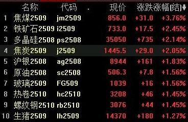 焦煤期货3天飙涨23%:有人浮盈35万元,有人空单仍在“死扛”