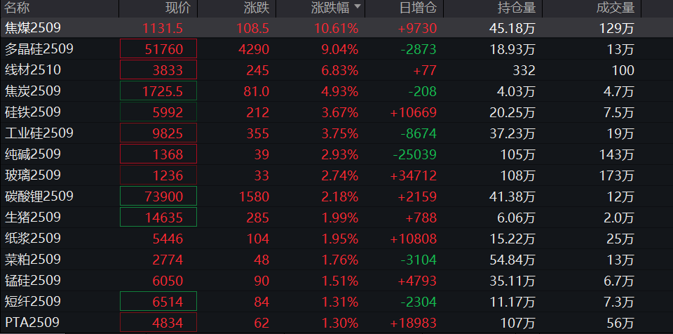 焦煤期货3天飙涨23%:有人浮盈35万元,有人空单仍在“死扛”