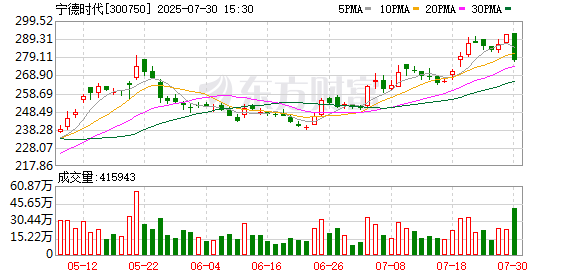 上半年归母净利润超去年全年同比大增108.45%，九号公司开盘涨超5%