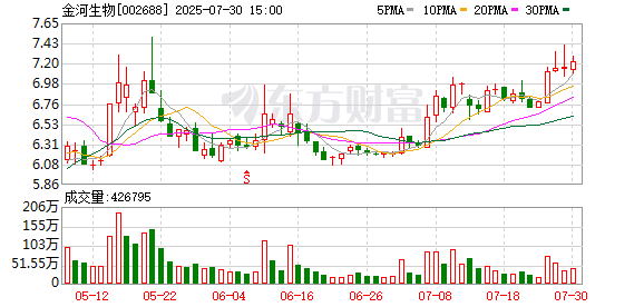 上半年归母净利润超去年全年同比大增108.45%，九号公司开盘涨超5%