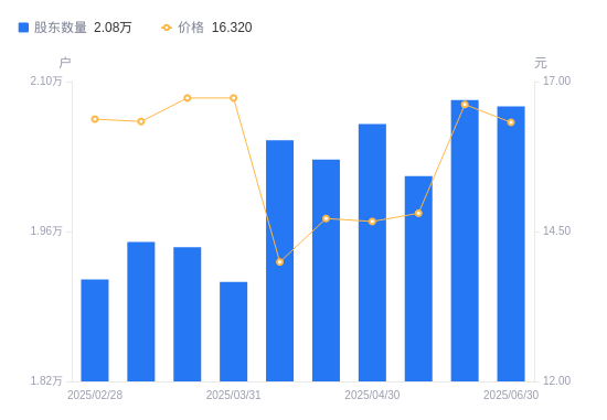 北鼎股份：截至2025年7月31日公司股东户数为16,153户