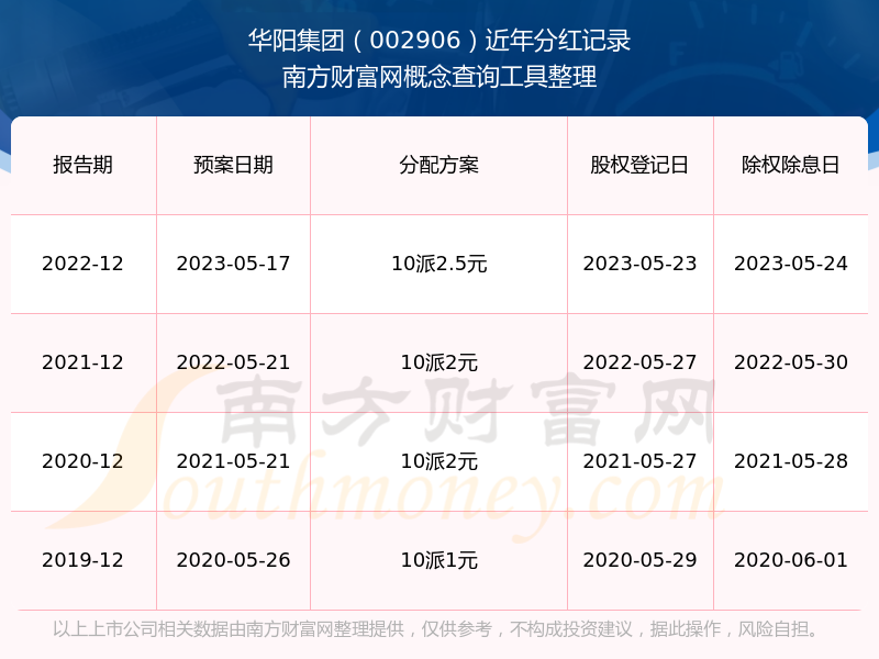 华阳制动2024年年度权益分派实施方案为：每10股派0.8元