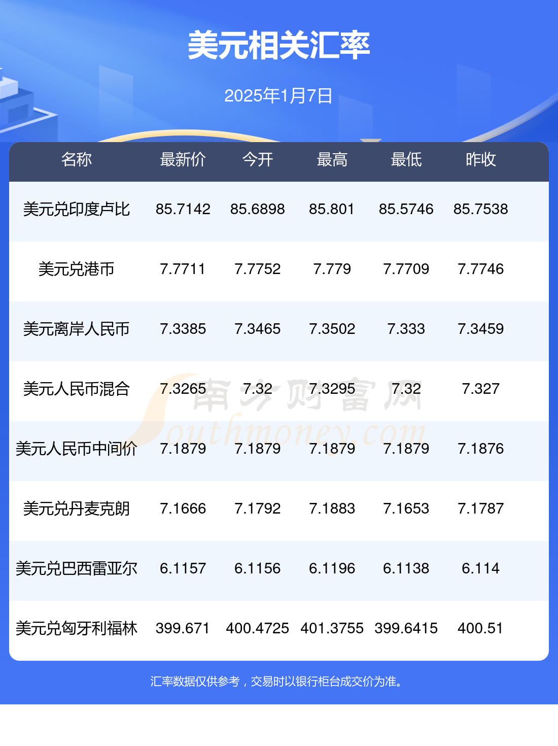 人民币兑美元中间价报7.1467 调贬48点