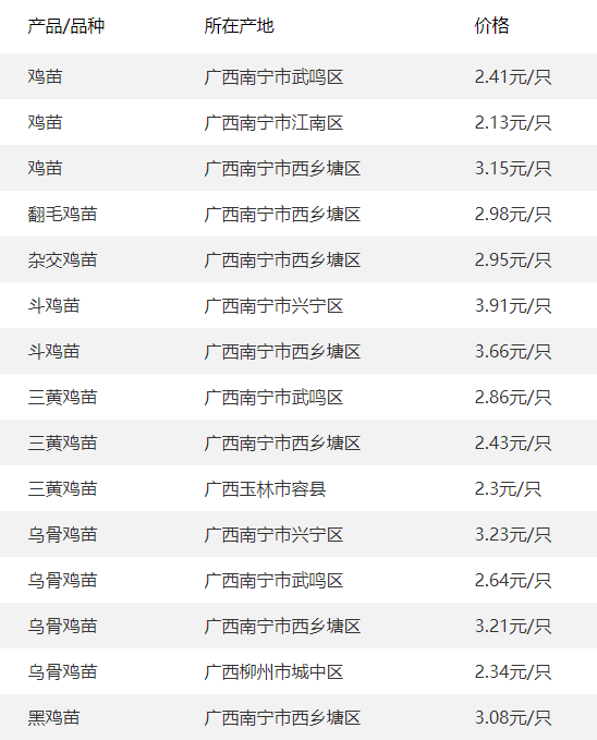 农业农村部：全国农产品批发市场猪肉平均价格为20.51元/公斤 较上周五降1.7%