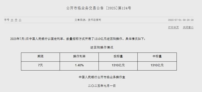 央行今日开展4492亿元7天逆回购操作 操作利率1.4%
