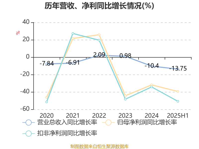 九洲药业(603456.SH)：上半年净利润同比增加10.7% 拟10股派2元