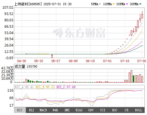 上纬新材或将再申请连续停牌 上交所回应：暂停违规投资者账户交易！