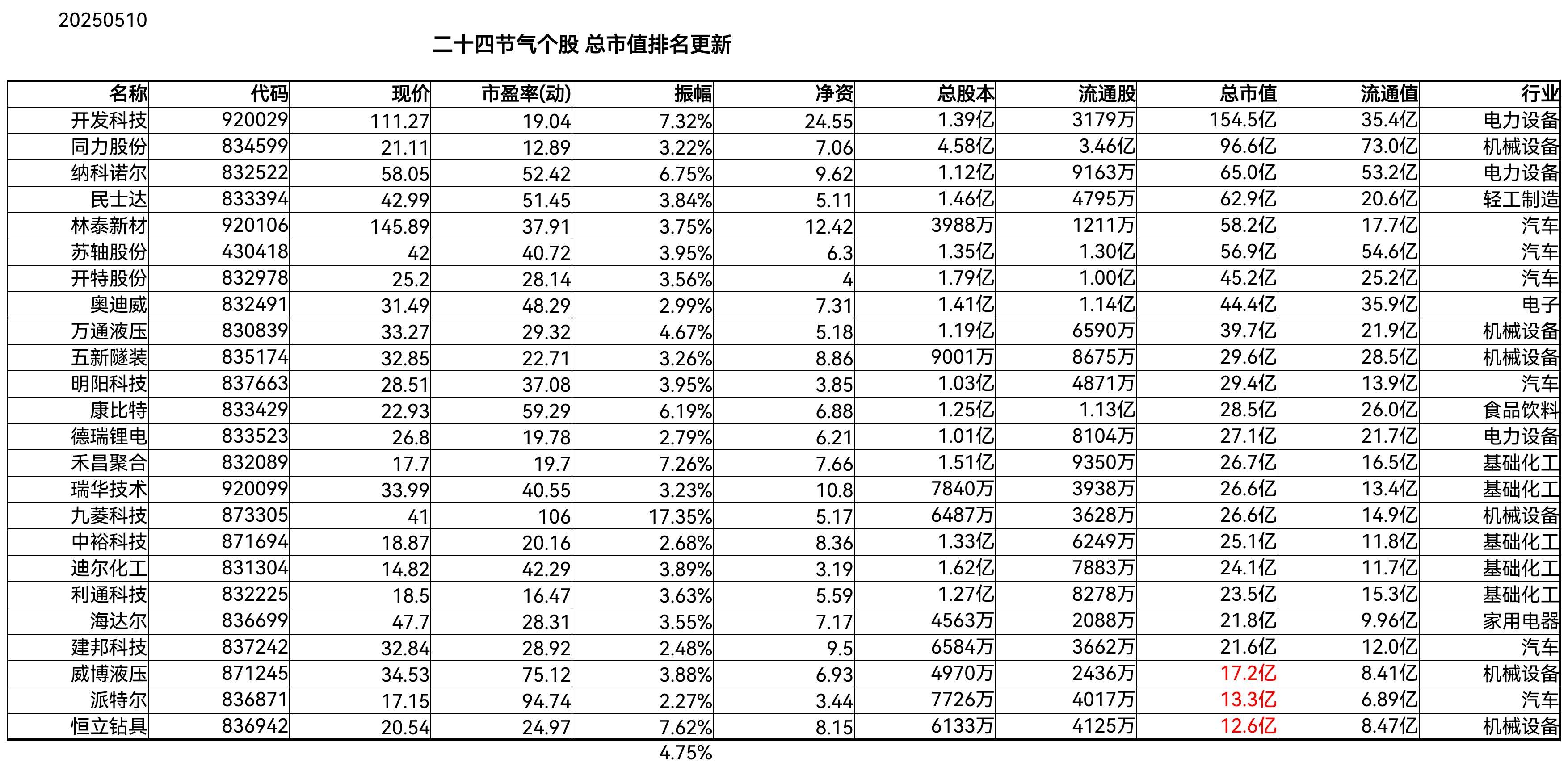 北交所股票一周换手率TOP50：科力股份、同辉信息等6股一周换手率超100%