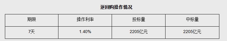 央行今日开展3090亿元7天逆回购操作 操作利率1.4%