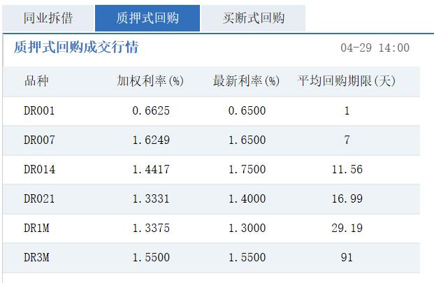 隔夜shibor报1.3170 下跌4.9个基点