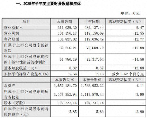 天坛生物(600161.SH)：上半年净利润6.33亿元 同比下降12.88%