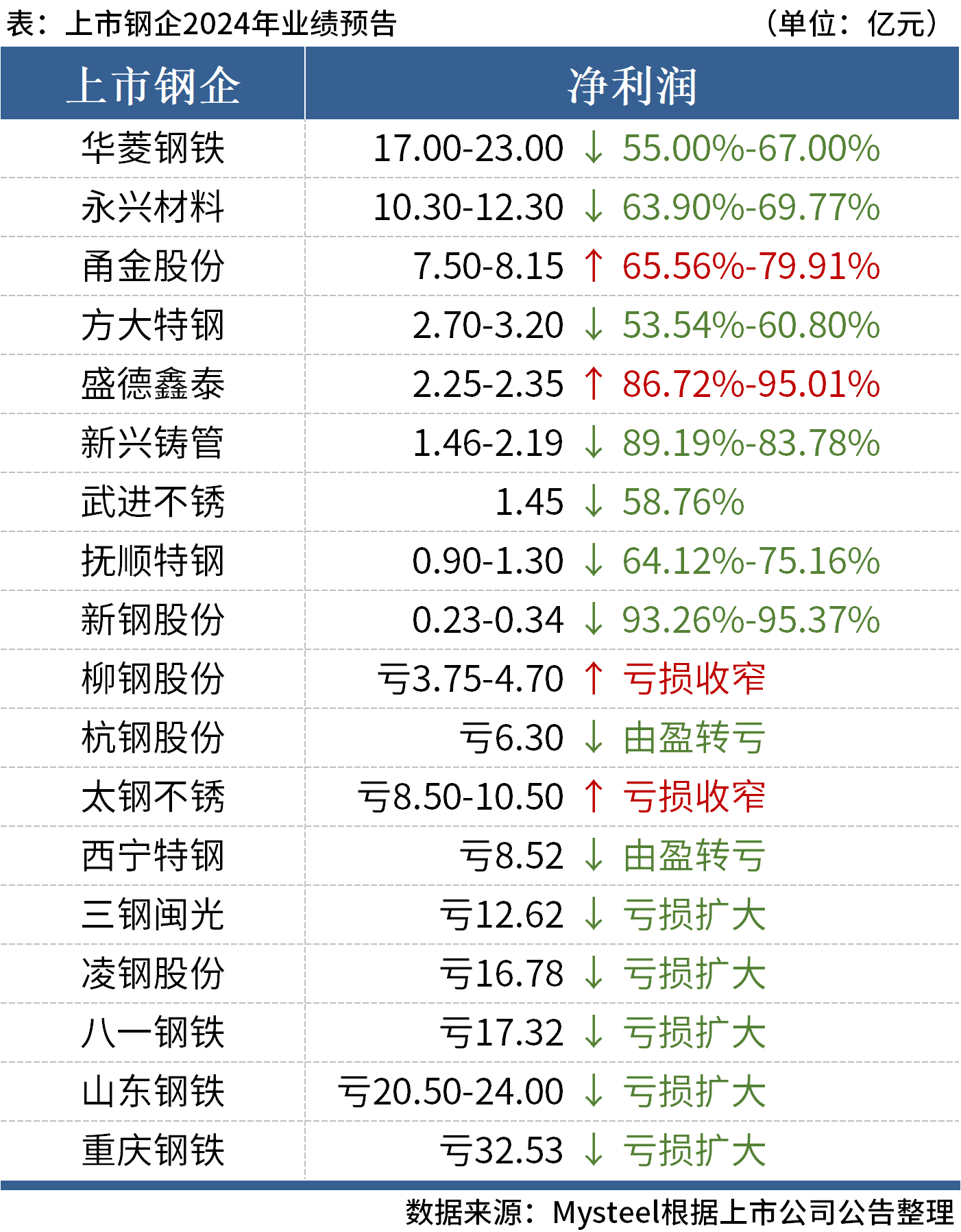 中钢协：上半年钢铁行业运行情况好于预期