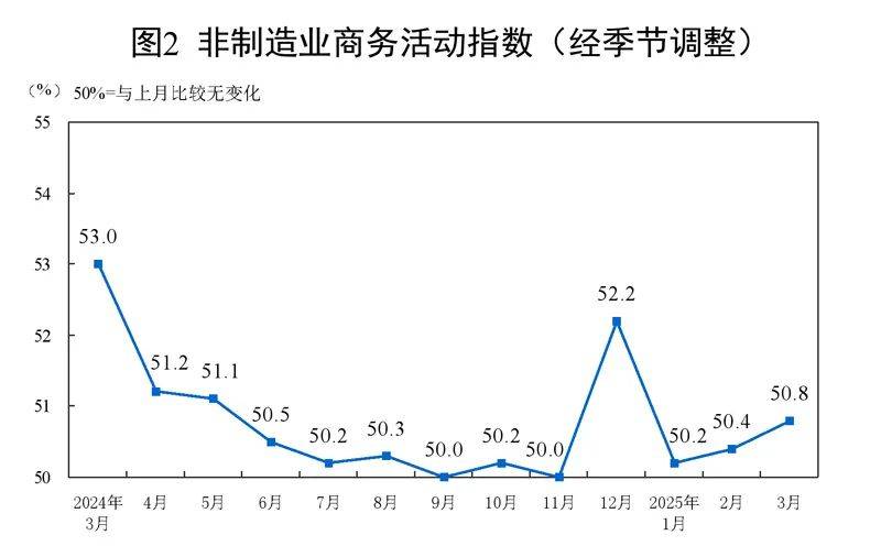2025年7月中国采购经理指数运行情况