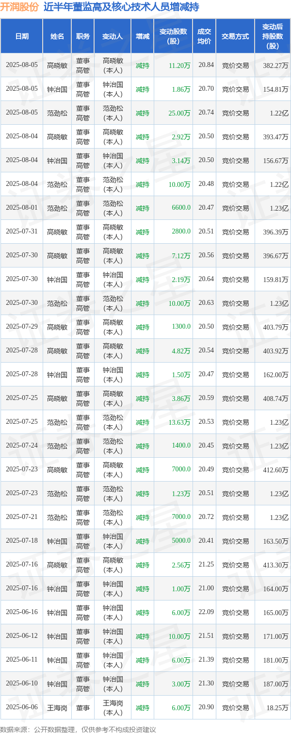 开润股份：8月5日高管范劲松、高晓敏、钟治国减持股份合计38.06万股