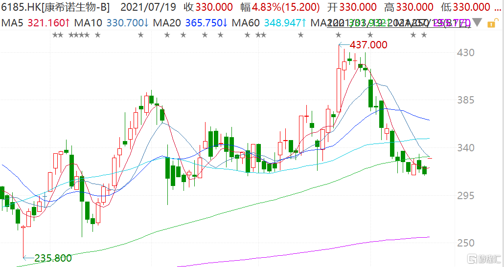 康希诺生物股份公司（6185.HK）将于8月20日召开董事会审议2025年中期业绩及股息安排
