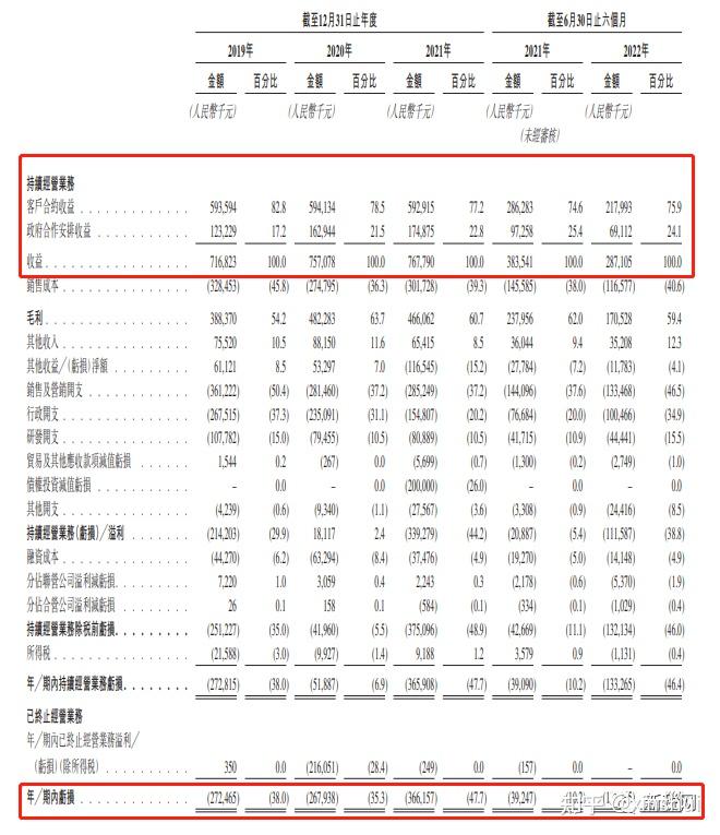 丹诺医药递表港交所 产品未商业化负债近10亿元