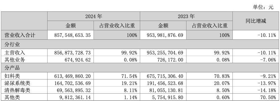 新天药业上半年净利润大降80% 销售费用占比居高不下