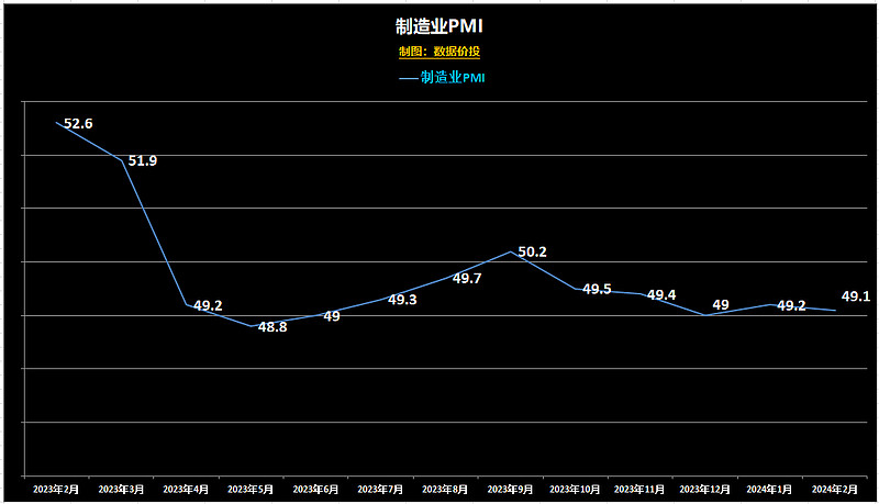 国家统计局：7月制造业PMI为49.3% 比上月下降0.4个百分点