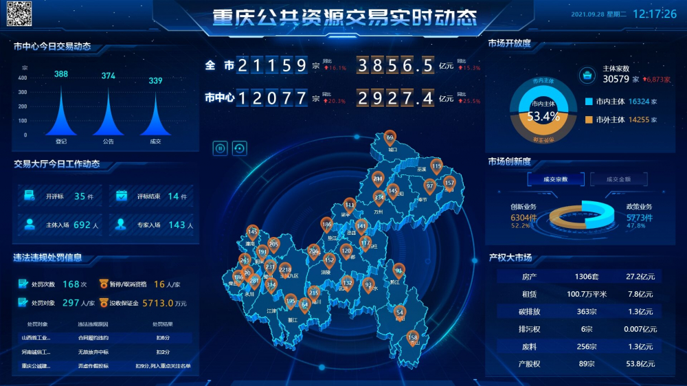 上半年四川公共资源交易项目总数超2万个