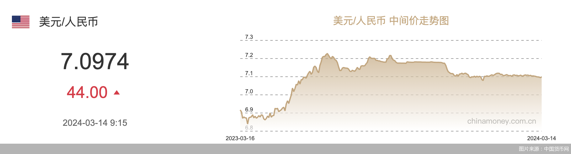 在岸人民币兑美元收盘报7.2106 下降176点