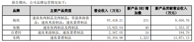 海欣食品:公司目前专注于速冻食品、常温肉制品及预制菜等领域