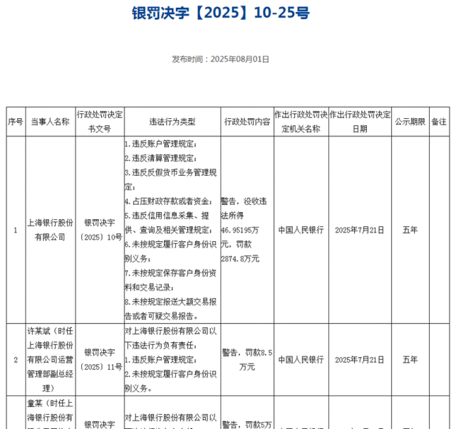 金融监管重拳整治银行业乱象 上海银行连收多张罚单