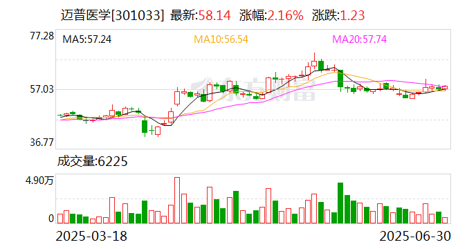 迈普医学筹划收购易介医疗100%股权并募资 相关主体无内幕交易违规