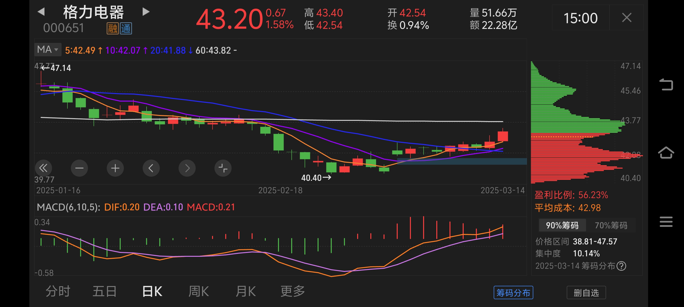 格力电器：2024年年度利润分配方案已于2025年6月30日经股东大会审议通过