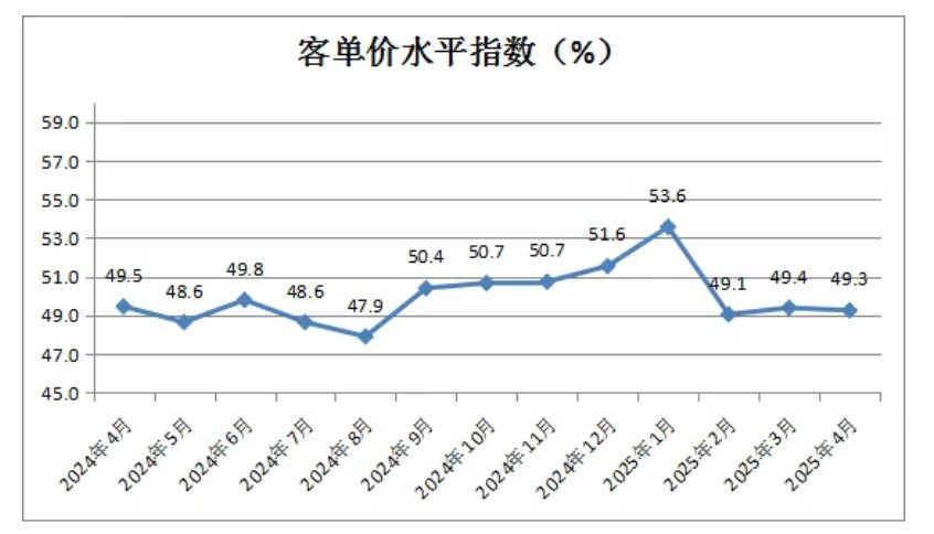 7月份中国物流业景气指数为50.5% 业务总量保持扩张