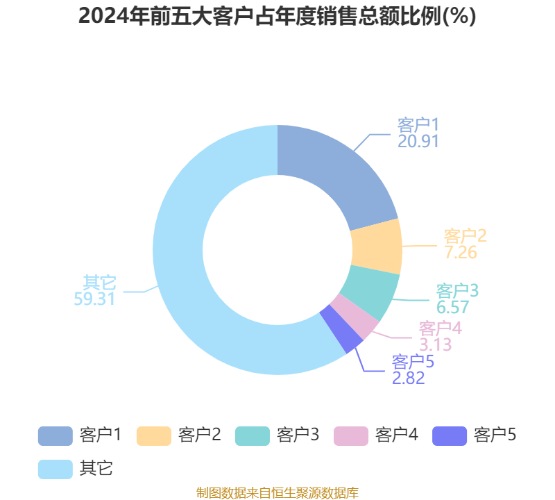 华特达因：2025年上半年实现营业收入11.7亿元