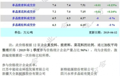 硅料价格回升见顶，仍待传闻“收储方案”落地