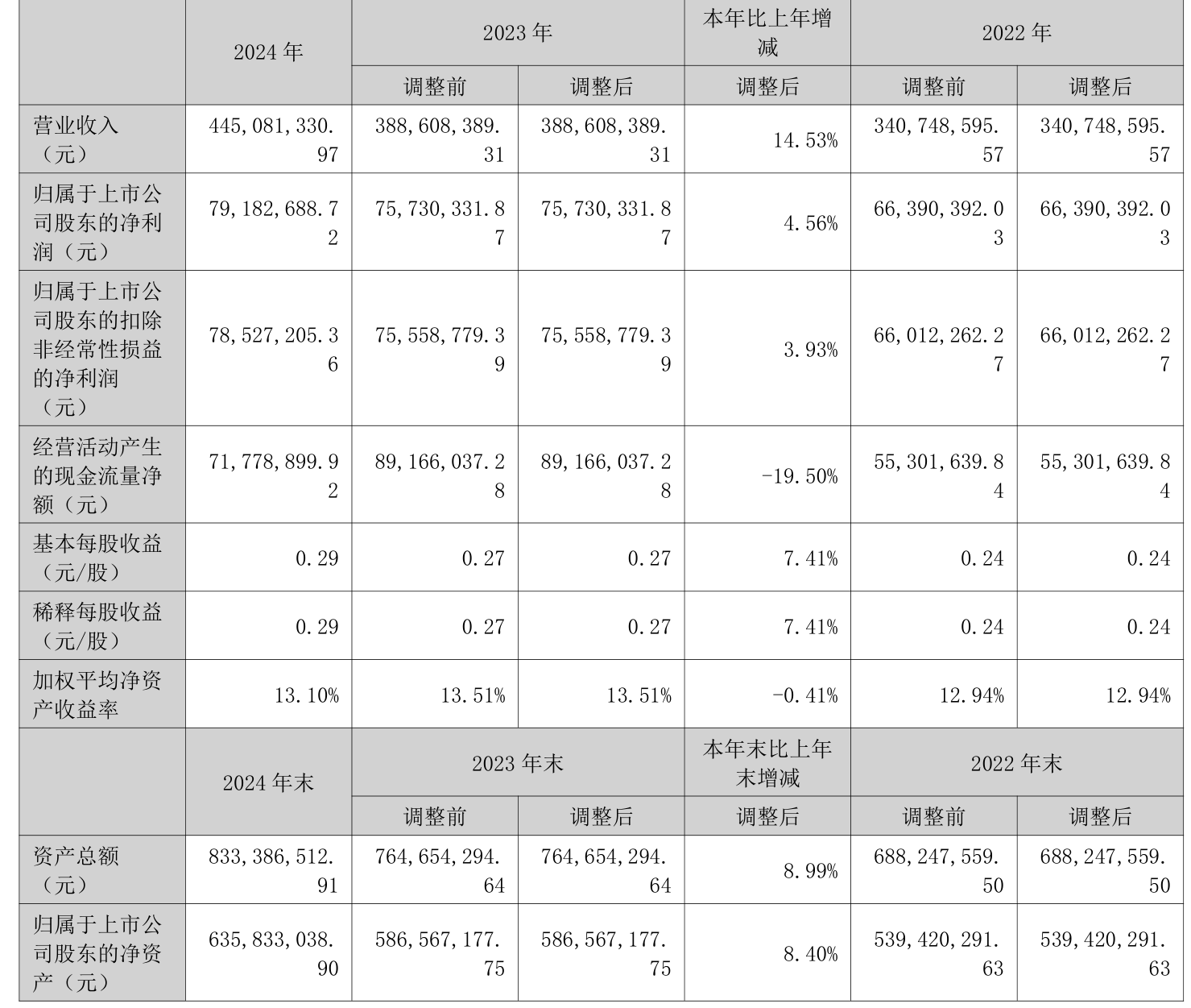 有研硅(688432.SH)：上半年净利润1.06亿元，同比下降18.74%