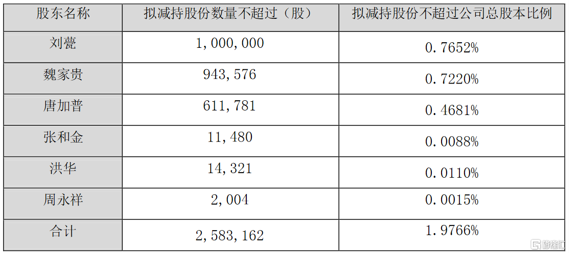 威派格(603956.SH)：盈科盛达及其一致行动人拟合计减持不超428.62万股