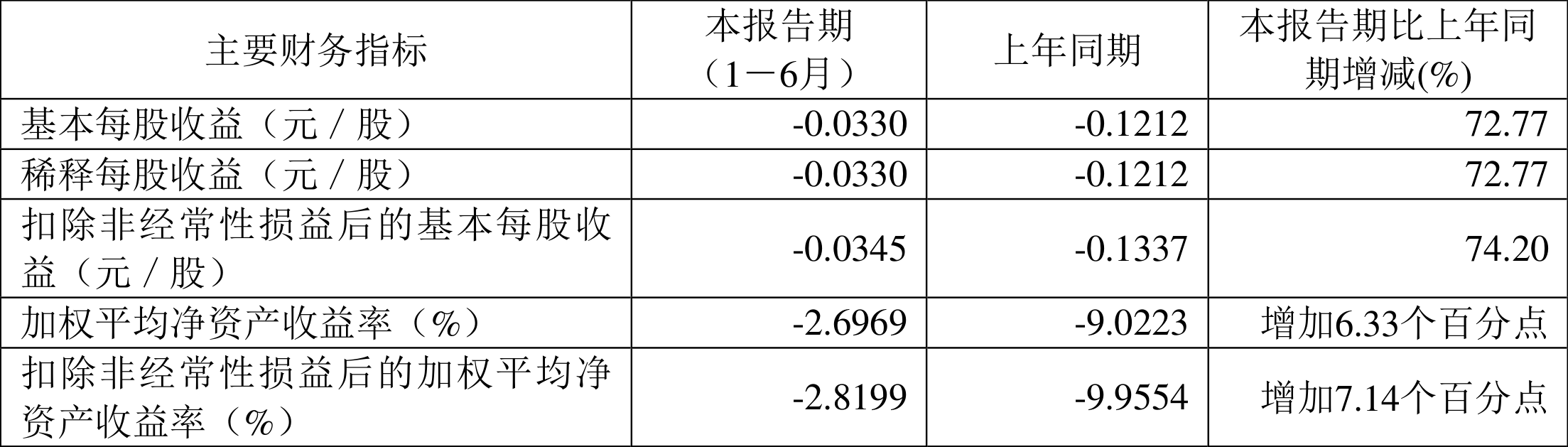ST应急：上半年营业收入和业绩指标将在半年度报告中披露