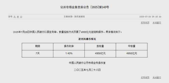 央行公开市场开展1220亿元7天期逆回购操作，操作利率1.40%