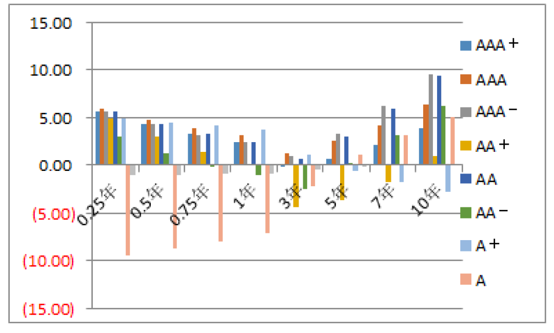 隔夜shibor报1.3150% 下降0.10个基点