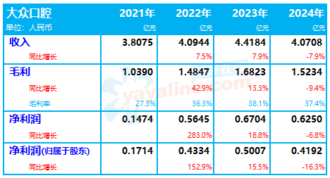 大众口腔正在招股，怎么看？
