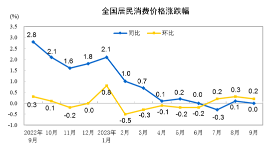 国家统计局：7月份工业生产者出厂价格环比降幅收窄