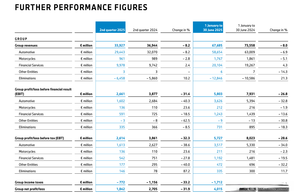 利润集体大幅下滑 BBA上半年交出最“惨”财报