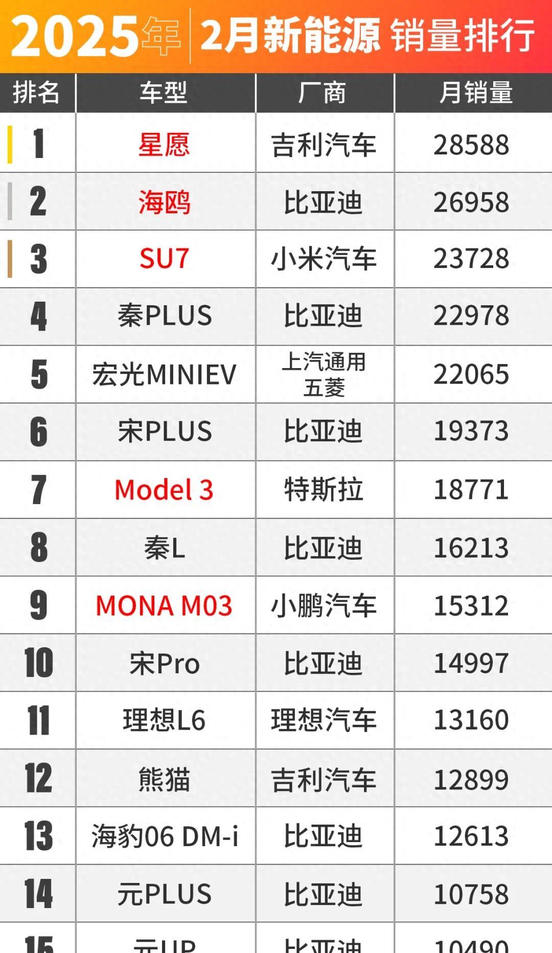 乘联分会：7月新能源车在国内总体乘用车的零售渗透率为54.0%