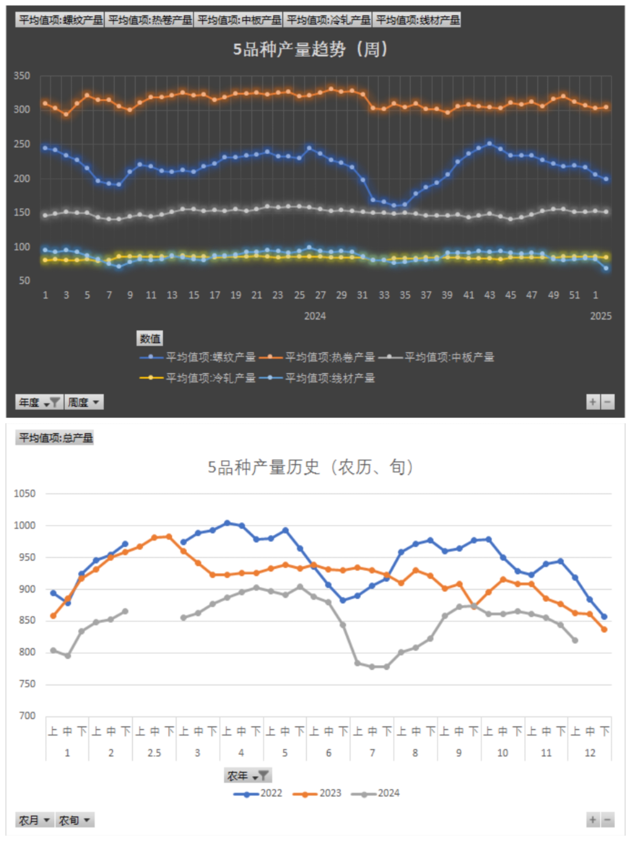 交通运输部：上周国家铁路运输货物7869.7万吨，环比增长1.29%