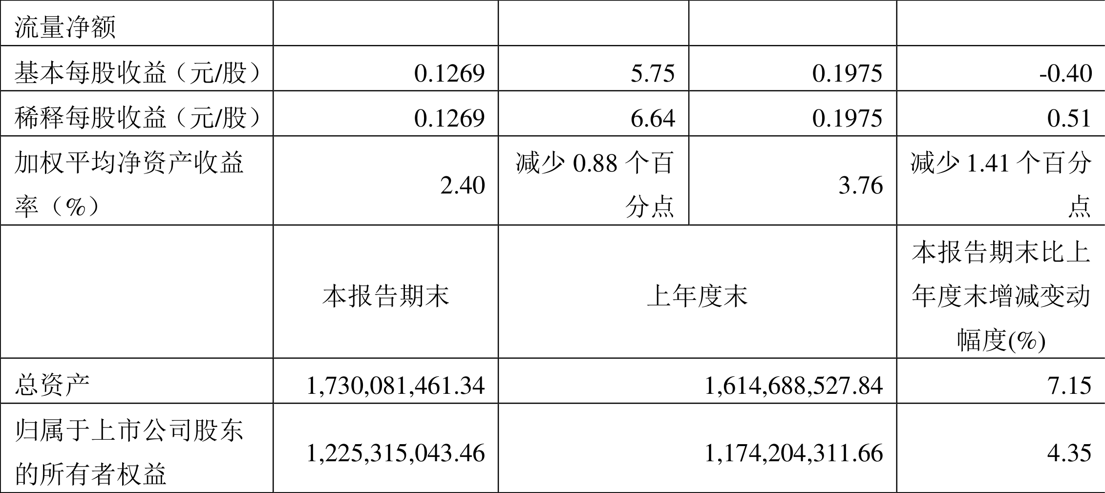 恒为科技（603496）2025年中报简析：净利润减75.16%，公司应收账款体量较大
