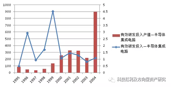 芯迈半导体冲刺IPO，收入逐年下滑，3年亏13亿