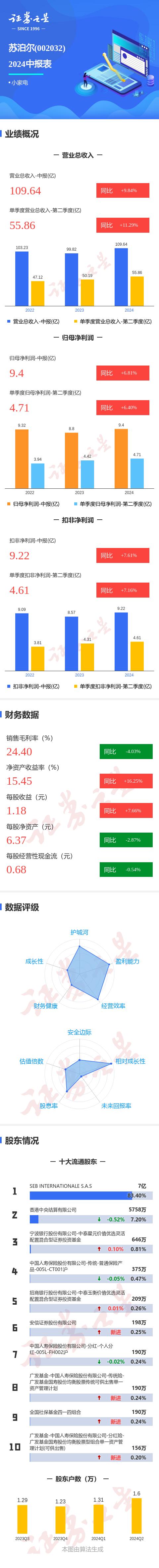 建新股份（300107）2025年中报简析：净利润减54.98%，公司应收账款体量较大