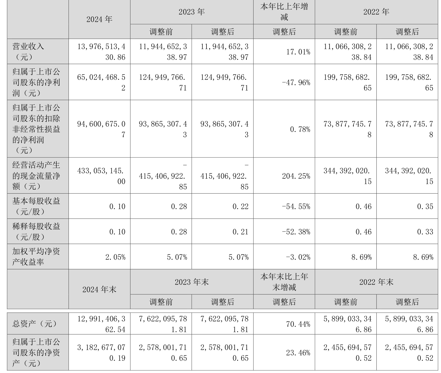 江苏博云(301003.SZ)：上半年净利润5590.03万元 拟10派3元