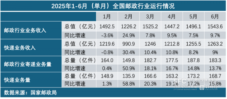 邮政局：7月快递发展指数为414.3，同比提升5.2%